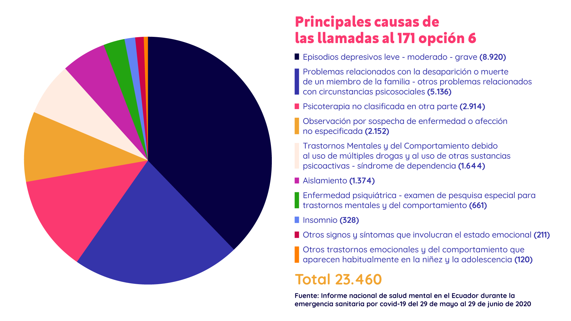 Principales causas de llamadas al 171 Ecuador